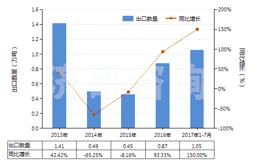 2013-2017年7月中國(guó)丁二烯橡膠板、片、帶(HS40022090)出口量及增速統(tǒng)計(jì)